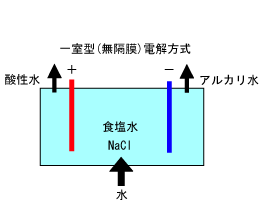 無隔膜一室型