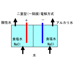 一隔膜二室型