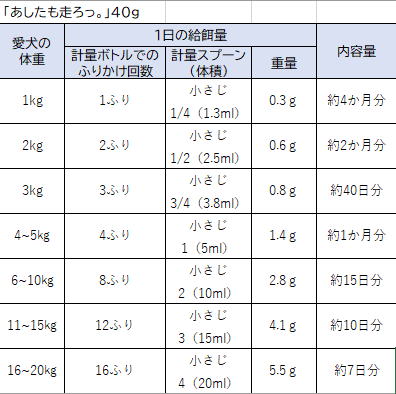 給餌量40g