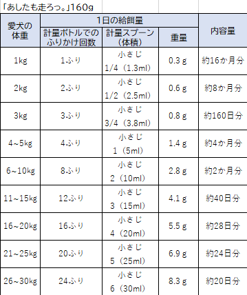 給餌量160g